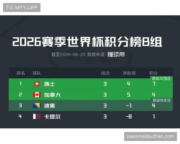 2026世界杯B组排名回顾:加拿大凭净胜球力压波黑 2026世界杯B组排名回顾:加拿大凭净胜球力压波黑